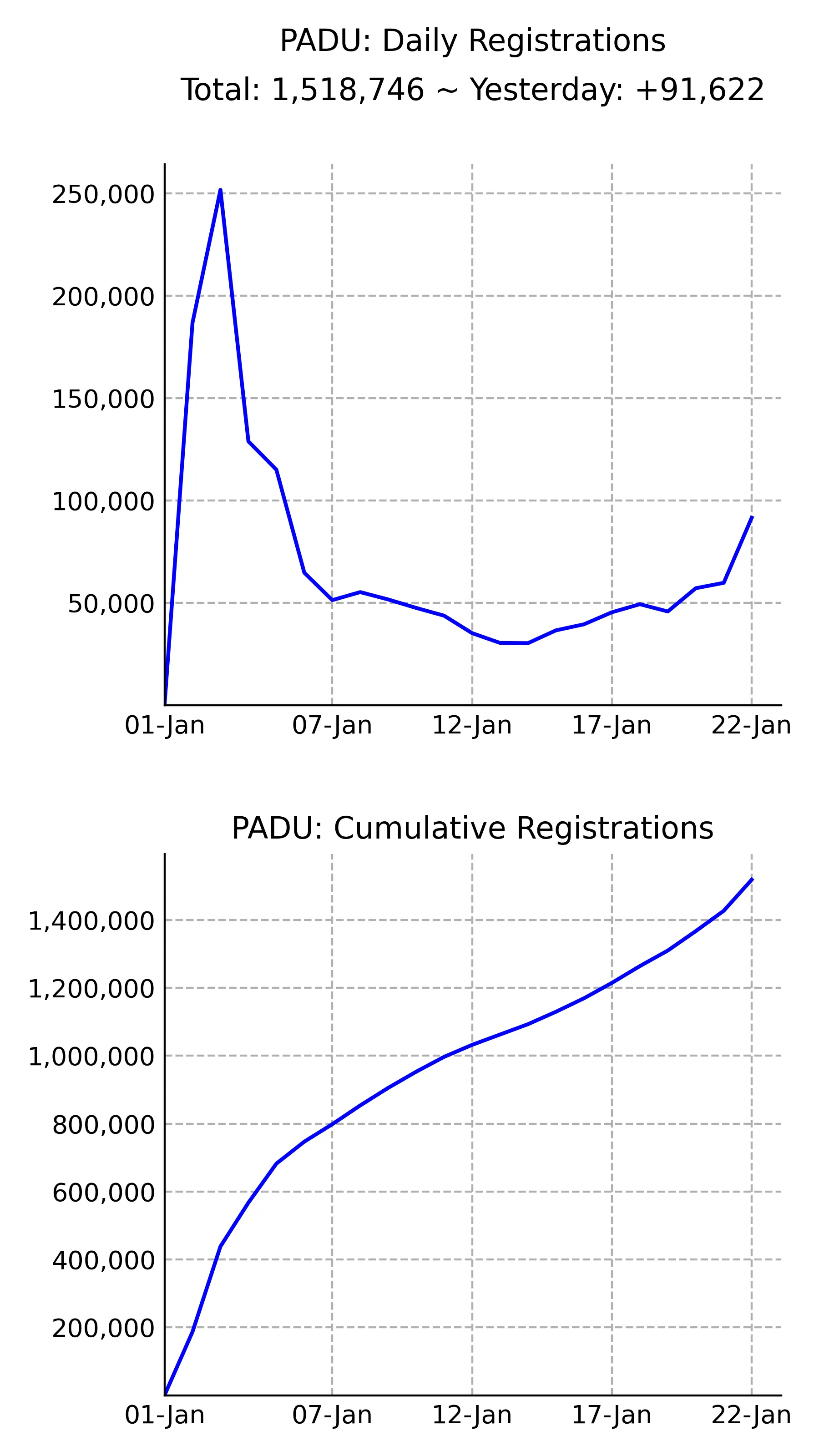 A vertical panel of 2 timeseries charts showing daily (top) and cumulative (bottom) registrations for PADU.
Data:
02-Jan: 186,704 (+186,704)
03-Jan: 438,387 (+251,683)
04-Jan: 567,279 (+128,892)
05-Jan: 682,355 (+115,076)
06-Jan: 747,125 (+64,770)
07-Jan: 798,528 (+51,403)
08-Jan: 853,832 (+55,304)
09-Jan: 905,548 (+51,716)
10-Jan: 953,138 (+47,590)
11-Jan: 996,926 (+43,788)
12-Jan: 1,032,215 (+35,289)
13-Jan: 1,062,721 (+30,506)
14-Jan: 1,093,124 (+30,403)
15-Jan: 1,129,770 (+36,646)
16-Jan: 1,169,353 (+39,583)
17-Jan: 1,214,819 (+45,466)
18-Jan: 1,264,226 (+49,407)
19-Jan: 1,310,087 (+45,861)
20-Jan: 1,367,294 (+57,207)
21-Jan: 1,427,124 (+59,830)
22-Jan: 1,518,746 (+91,622)