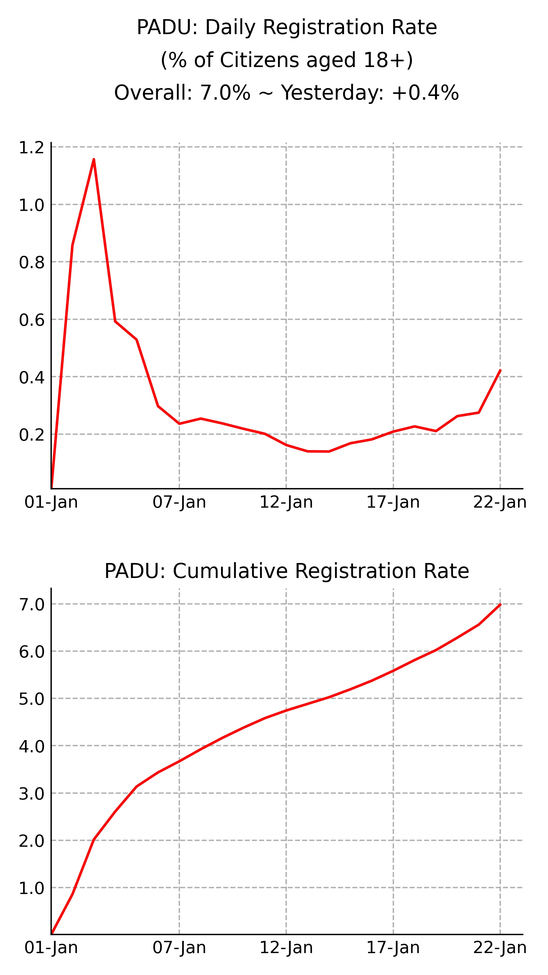 A vertical panel of 2 timeseries charts showing daily (top) and cumulative (bottom) registrations for PADU as a % of citizens aged 18+.
Data:
01-Jan: 0.0 (+0.0%)
02-Jan: 0.9 (+0.9%)
03-Jan: 2.0 (+1.2%)
04-Jan: 2.6 (+0.6%)
05-Jan: 3.1 (+0.5%)
06-Jan: 3.4 (+0.3%)
07-Jan: 3.7 (+0.2%)
08-Jan: 3.9 (+0.3%)
09-Jan: 4.2 (+0.2%)
10-Jan: 4.4 (+0.2%)
11-Jan: 4.6 (+0.2%)
12-Jan: 4.7 (+0.2%)
13-Jan: 4.9 (+0.1%)
14-Jan: 5.0 (+0.1%)
15-Jan: 5.2 (+0.2%)
16-Jan: 5.4 (+0.2%)
17-Jan: 5.6 (+0.2%)
18-Jan: 5.8 (+0.2%)
19-Jan: 6.0 (+0.2%)
20-Jan: 6.3 (+0.3%)
21-Jan: 6.6 (+0.3%)
22-Jan: 7.0 (+0.4%)