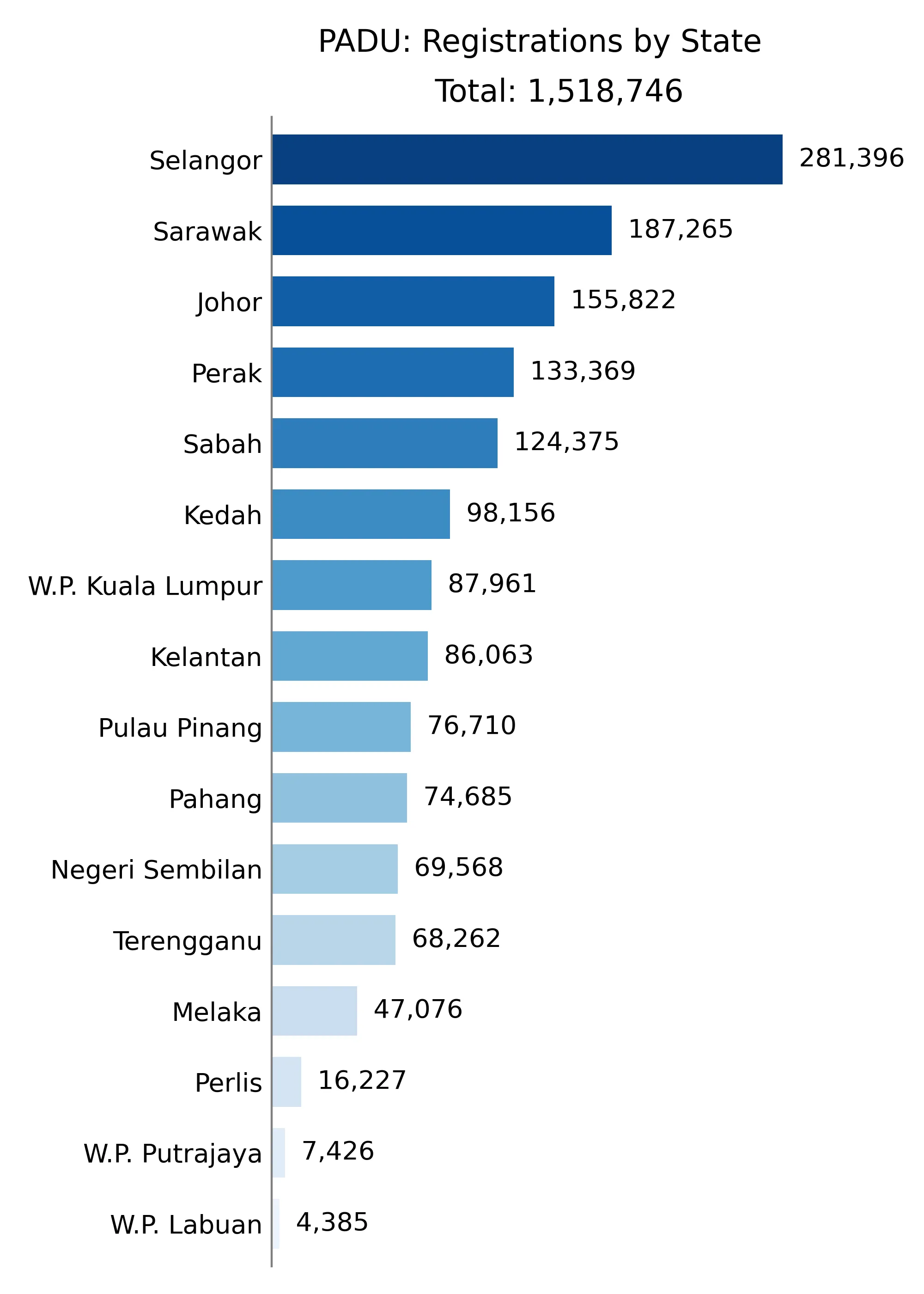 A bar chart showing registrations for PADU by state in descending order.
Data:
1) Selangor: 281,396
2) Sarawak: 187,265
3) Johor: 155,822
4) Perak: 133,369
5) Sabah: 124,375
6) Kedah: 98,156
7) W.P. Kuala Lumpur: 87,961
8) Kelantan: 86,063
9) Pulau Pinang: 76,710
10) Pahang: 74,685
11) Negeri Sembilan: 69,568
12) Terengganu: 68,262
13) Melaka: 47,076
14) Perlis: 16,227
15) W.P. Putrajaya: 7,426
16) W.P. Labuan: 4,385