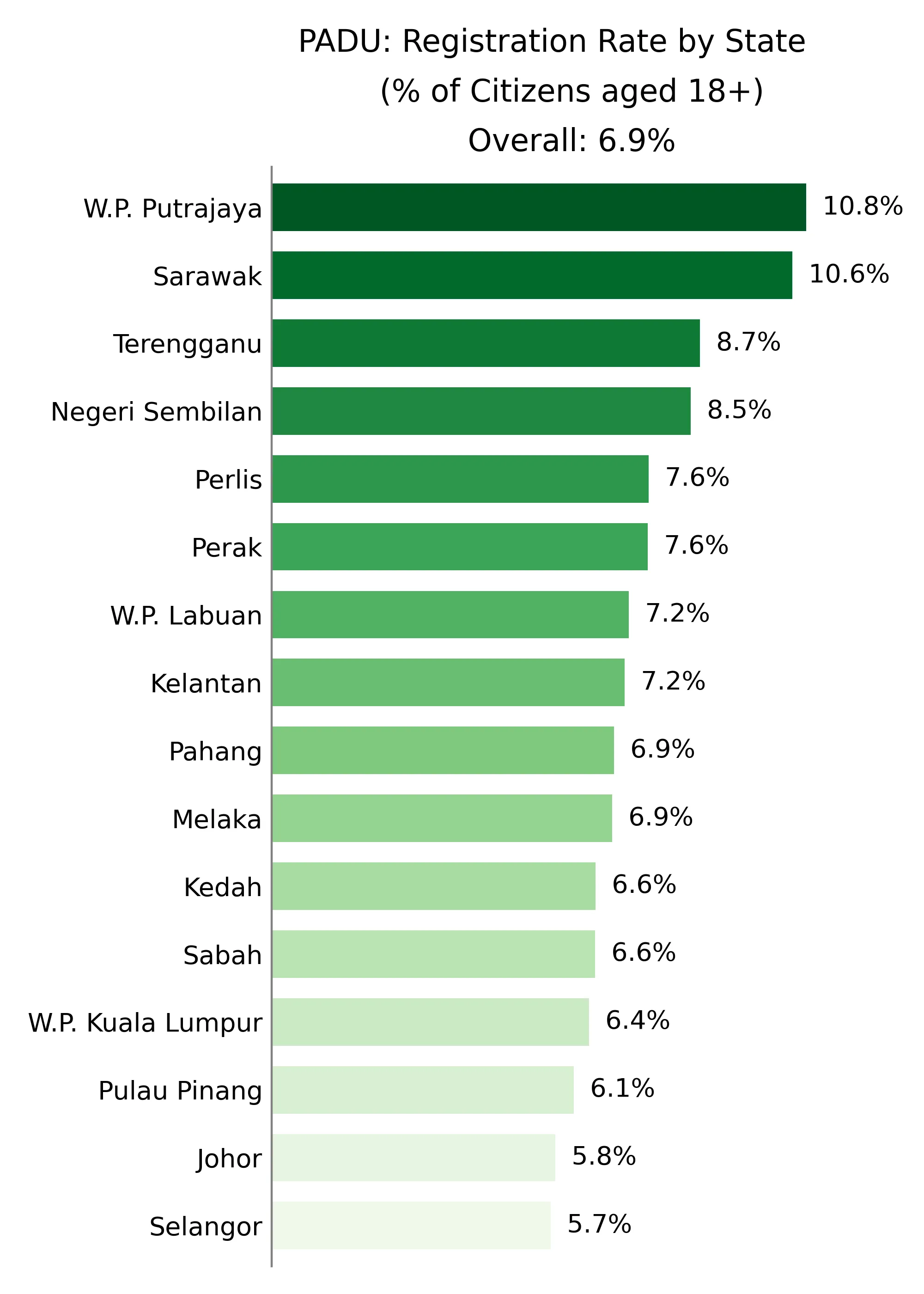 A bar chart showing registrations for PADU by state, as a % of citizens aged 18+ in descending order.
Data:
1) W.P. Putrajaya: 11.1%
2) Sarawak: 10.7%
3) Pahang: 9.3%
4) Terengganu: 8.9%
5) Perlis: 7.8%
6) Perak: 7.7%
7) W.P. Labuan: 7.4%
8) Kelantan: 7.3%
9) Melaka: 7.1%
10) Sabah: 6.7%
11) Kedah: 6.7%
12) Negeri Sembilan: 6.6%
13) W.P. Kuala Lumpur: 6.5%
14) Pulau Pinang: 6.2%
15) Johor: 5.8%
16) Selangor: 5.7%)