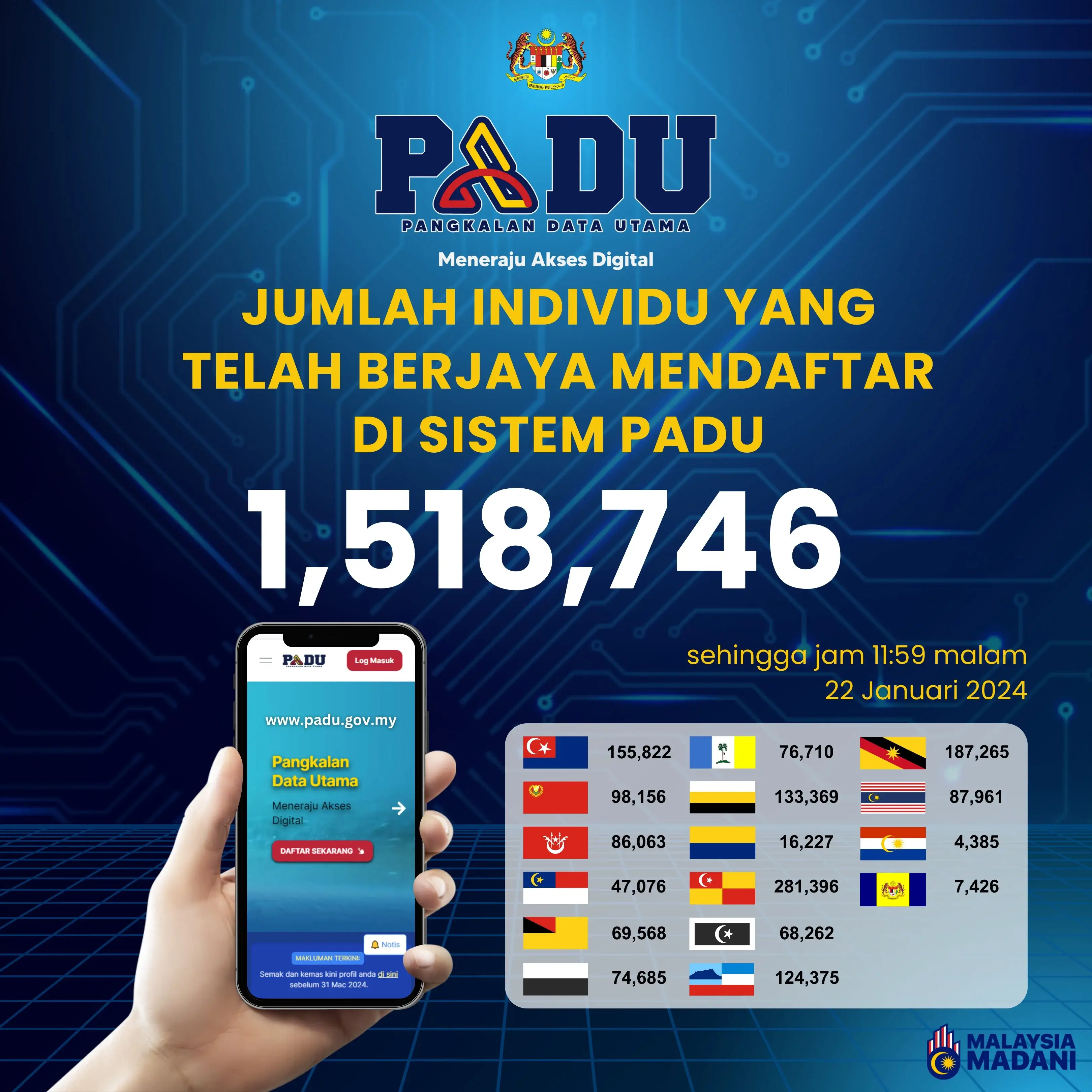 Daily PADU infographing showing 1,518,746 registrations as of 11.59pm on 22 January 2024